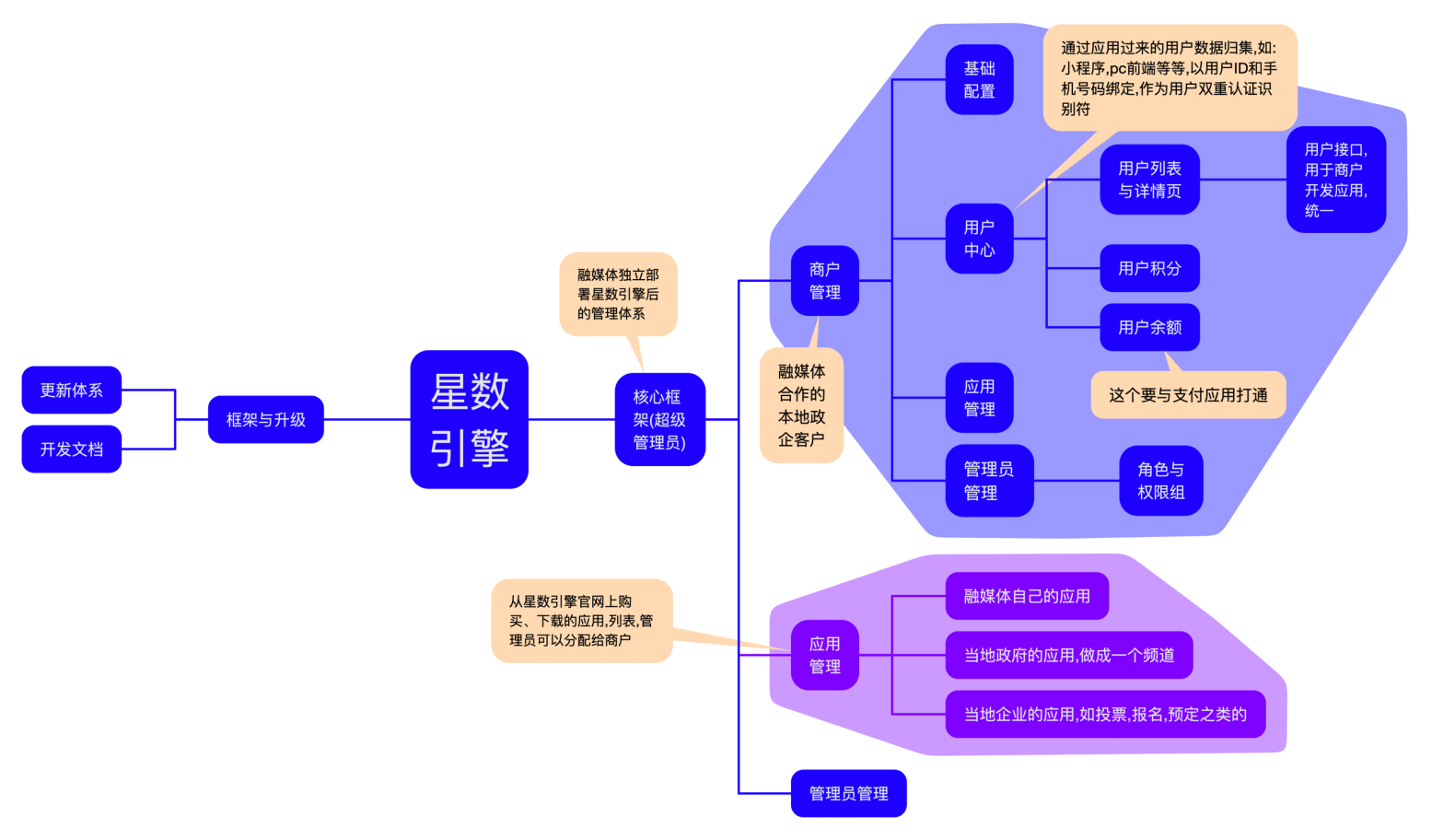 星数引擎核心框架超级管理员功能模块图